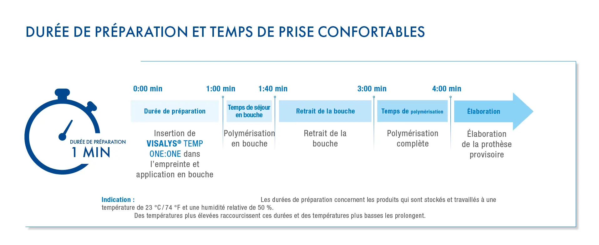 Durée de préparation et temps de prise confortables