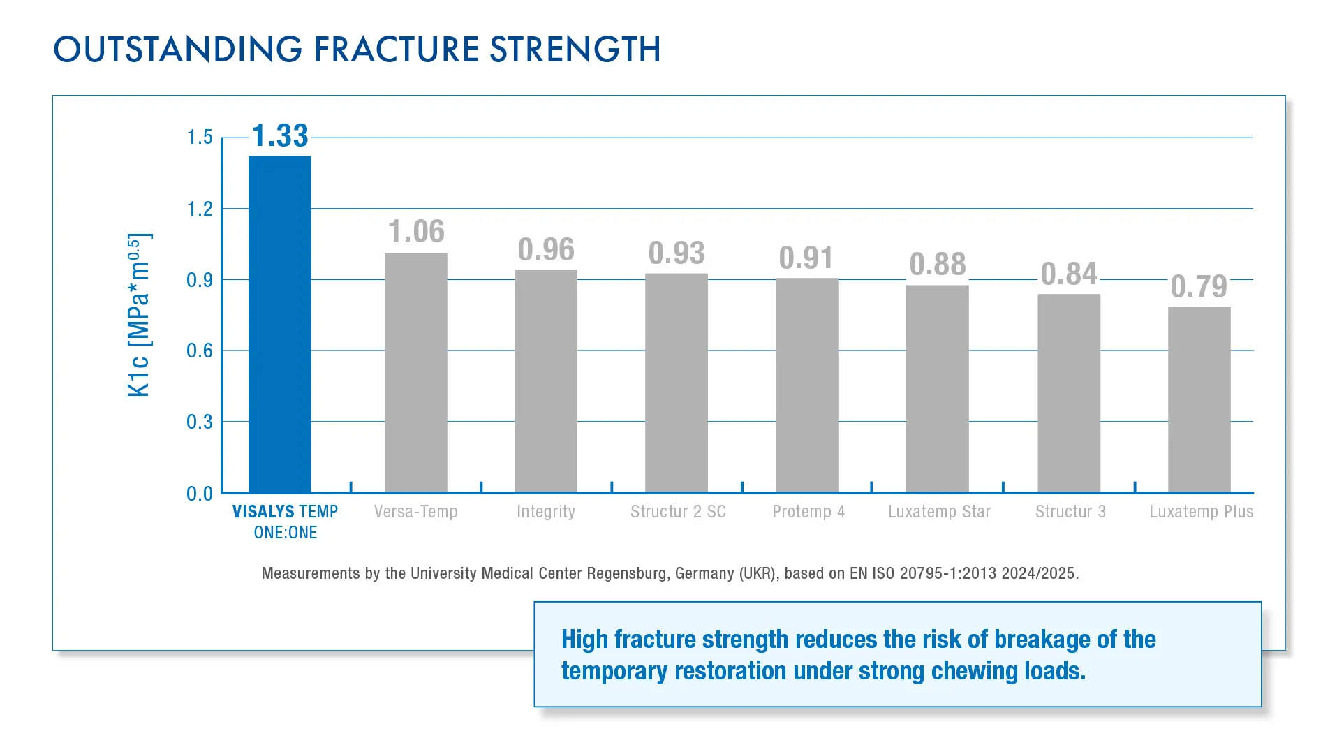 Outstanding fracture strength