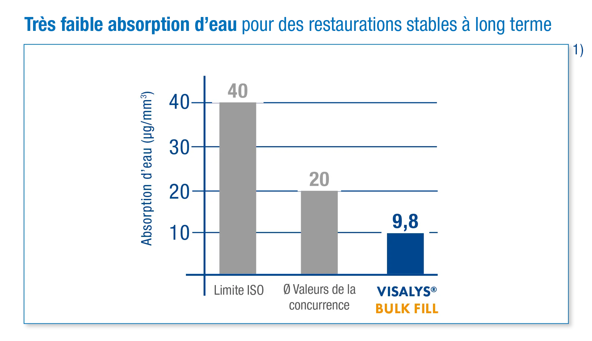 Graphique : Absorption d'eau de seulement 9,8 µg/mm³