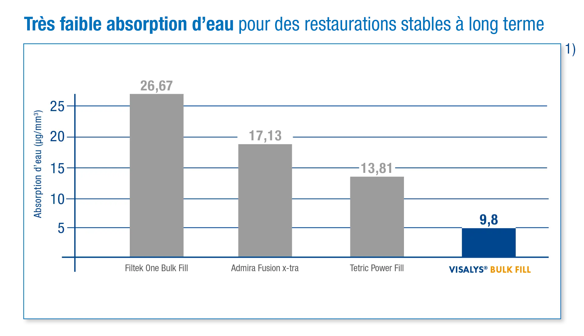 Graphique : Absorption d'eau de seulement 9,8 µg/mm³