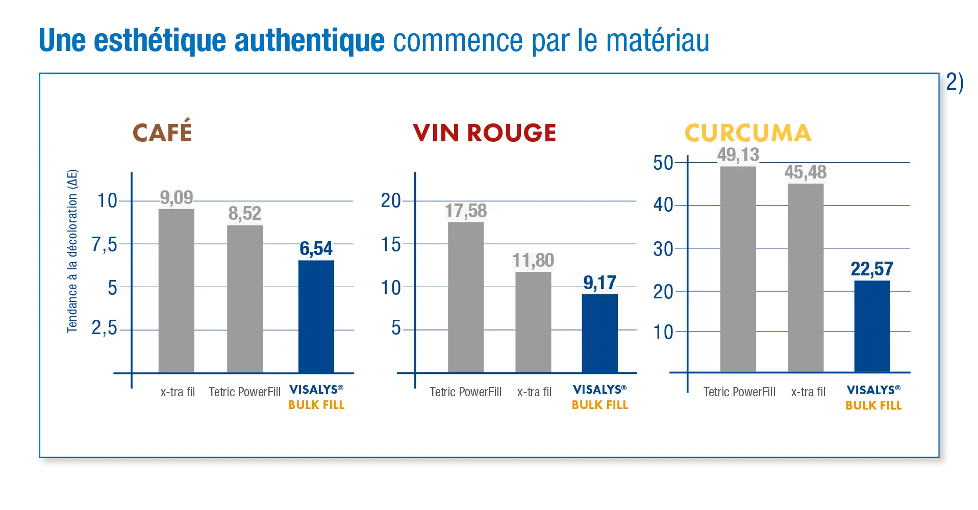 Graphique : stabilité de la couleur après 28 jours à 37 °C dans le café, le vin rouge et le curcuma